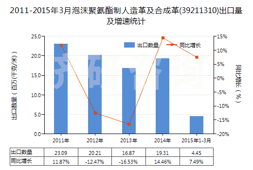 2011-2015年3月泡沫聚氨酯制人造革及合成革(39211310)出口量及增速統(tǒng)計(jì)